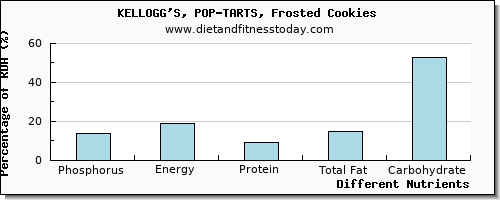 chart to show highest phosphorus in pop tarts per 100g